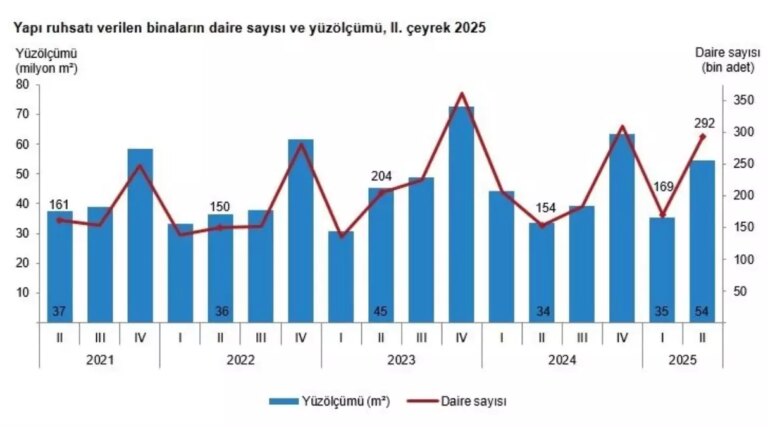 yapi-ruhsatlarinda-buyuk-artis-18SQMHnh.jpg